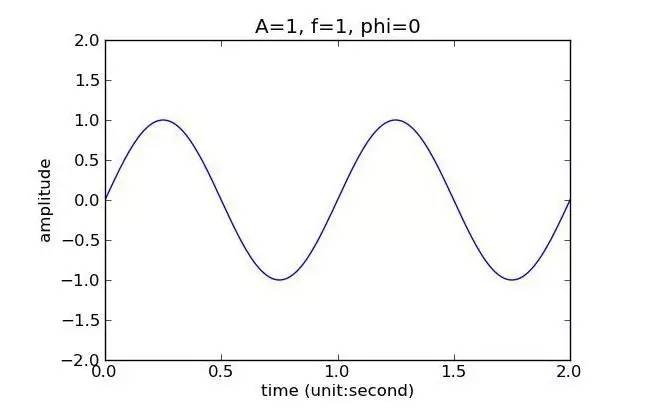 图2  正弦波波形