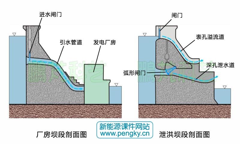 图6--三峡大坝剖面图