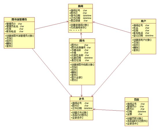 0图书管理系统详细设计说明书与资料 .  顺序图 状态图