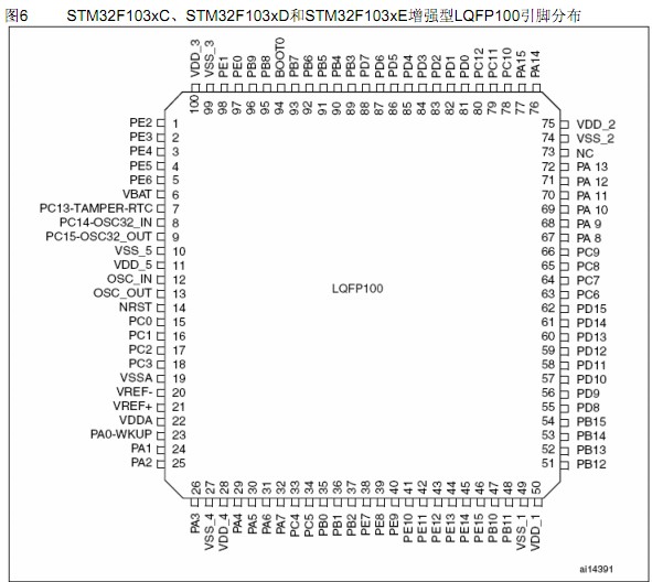 STM32F103引脚分布 - STM32\/8 单片机论坛