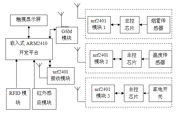 基于linux操作系统的 智能家居的设计 智能家居 物联网