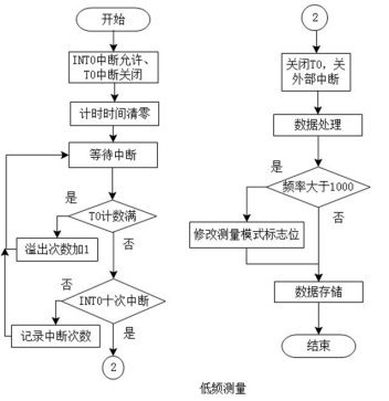 中断调用过程