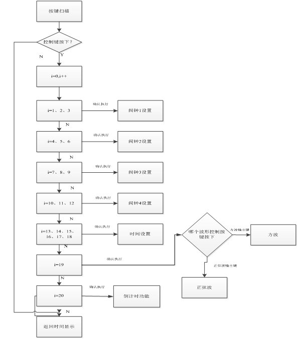 2.控制键程序流程图