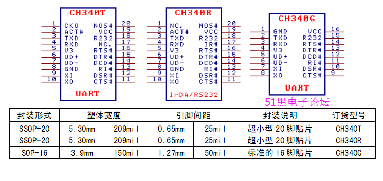 ch340中文手册下载 引脚图 功能说明 (usb转串口芯片pdf资料共5页)