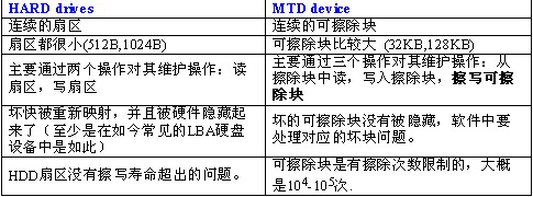 ڴ漼豸MTDMemory Technology Device.png