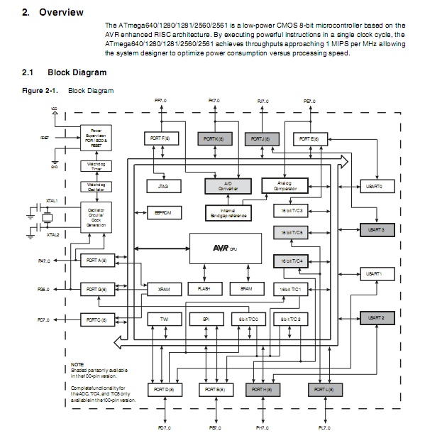 atmega2560引脚图与pdf资料手册下载