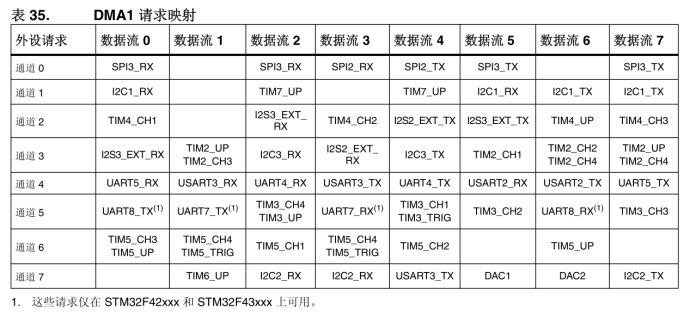 DMA1請(qǐng)求映射.jpg
