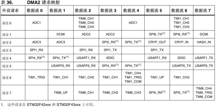 DMA2請(qǐng)求映射.jpg