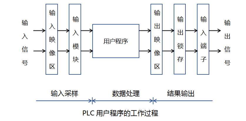 plc必知要点plc工作原理详解