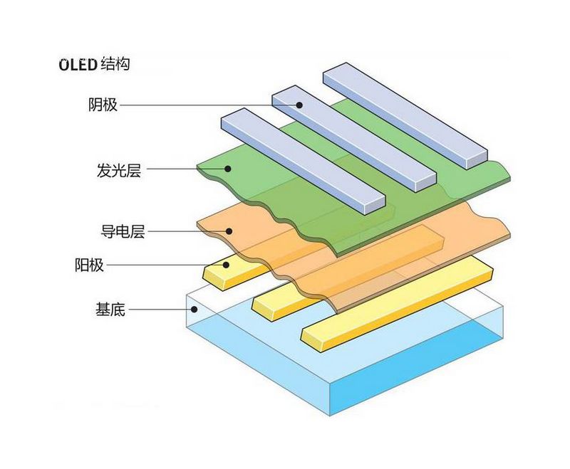 oled峁构