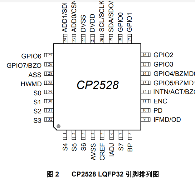 CP2528 LQFP32引脚排列图.png