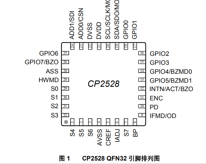 CP2528 QFN32引脚排列图.png