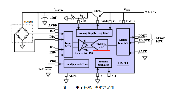 �ٶ��Ď��е�HX711�����Y�ϵ�