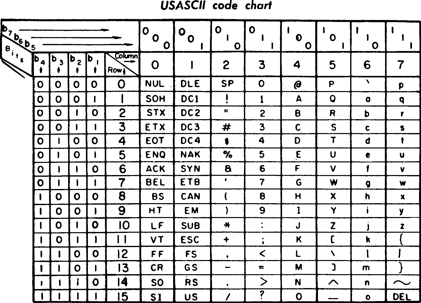 USASCII_code_chart.png