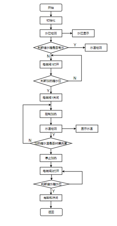 逻辑控制流程图