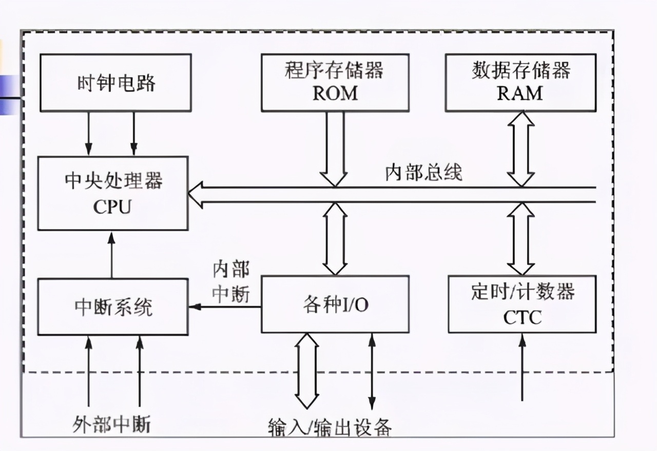 单片机结构框图