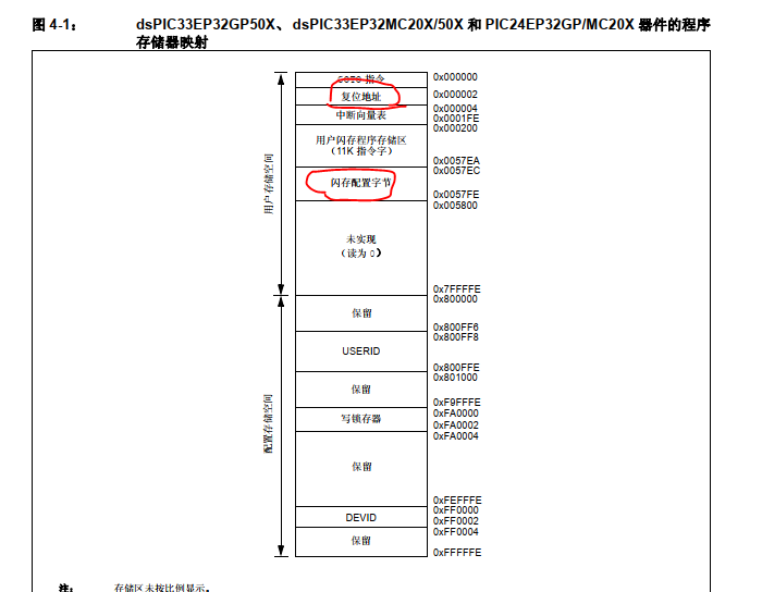 配置位和启动文件对应的地址入口