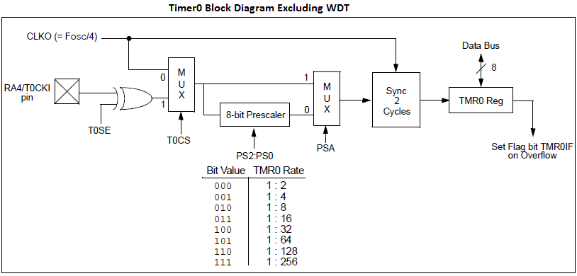 Timer0_Block_Diagram.png