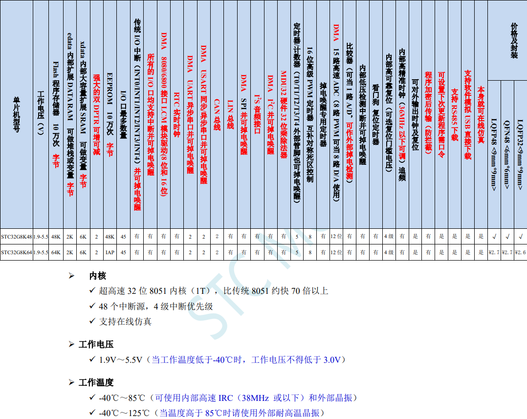 STC32G8K64-42MHz-LQFP48_32, RMB2.7_2.6-1.png