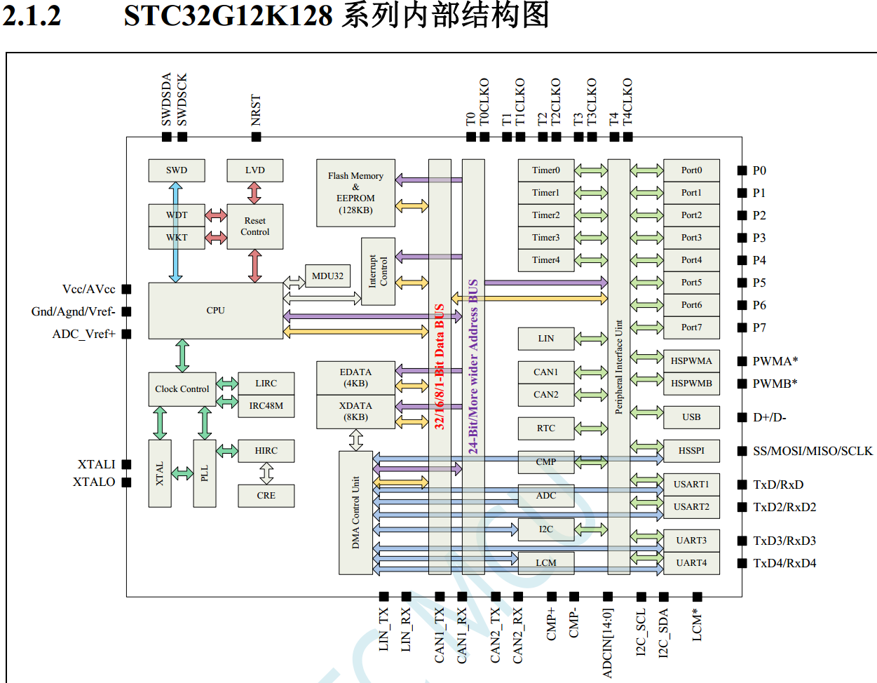 STC32G12K128(ni)Y(ji)(gu).png