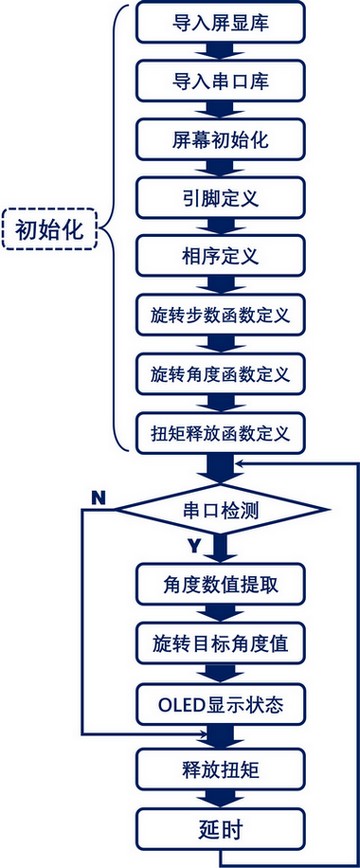 flowchart_uart_oled_rotate.jpg