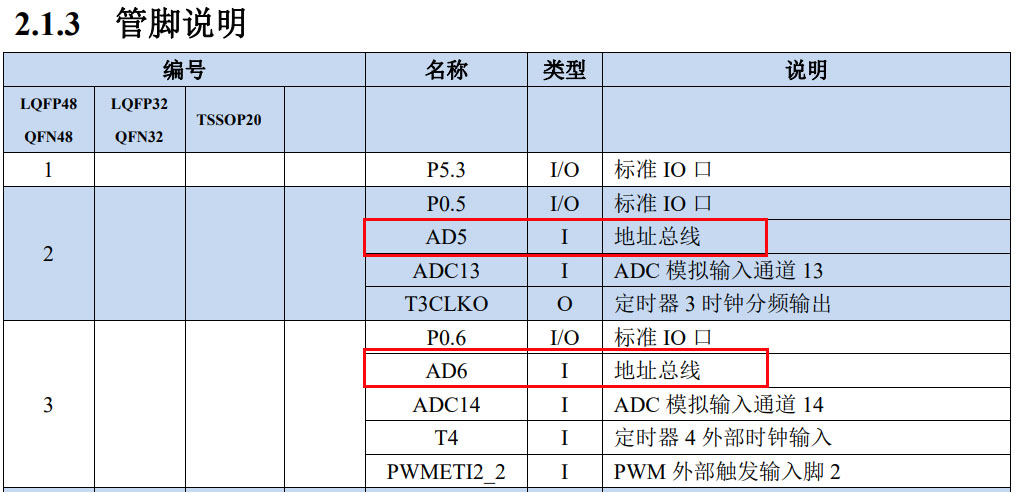 红框明显标示AD为地址